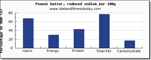 niacin and nutrition facts in peanut butter per 100g